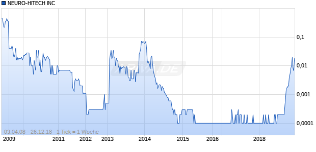 NEURO-HITECH INC Chart