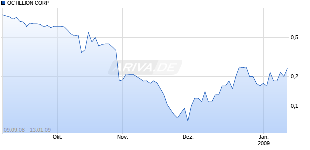 OCTILLION CORP Chart