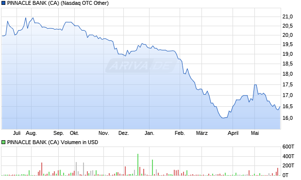 PINNACLE BANK (CA) Aktie Chart