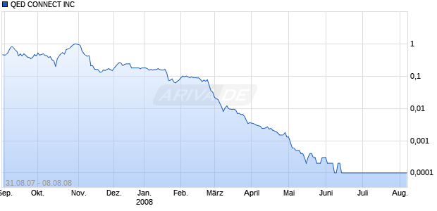 QED CONNECT INC Chart