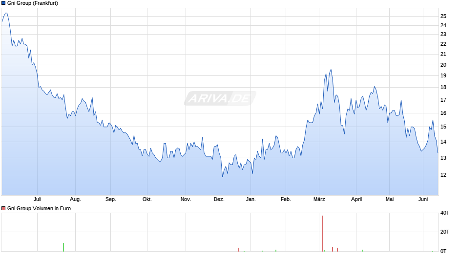 Gni Group Chart