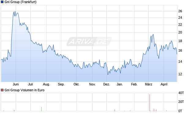 Gni Group Aktie Chart