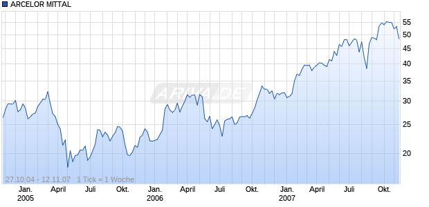 ARCELOR MITTAL Chart