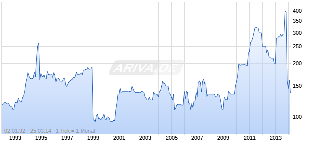 VOGEL AG BETEILIG. Chart