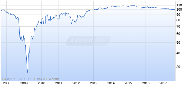 variabel GE Capital 07/67 auf EURIBOR 3M Chart