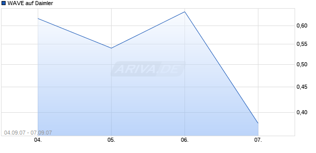 WAVE auf Daimler [Deutsche Bank] Chart