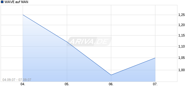 WAVE auf MAN [Deutsche Bank] Chart