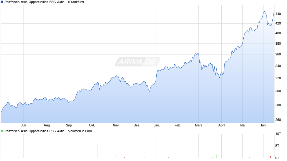 Raiffeisen-Asia-Opportunities-ESG-Aktien (VT) Chart