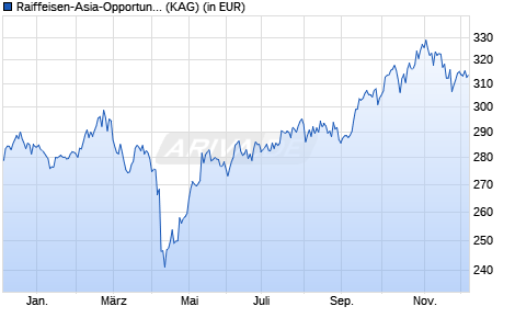 Performance des Raiffeisen-Asia-Opportunities-ESG-Aktien (VT) (WKN 622888, ISIN AT0000745872)