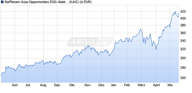 Performance des Raiffeisen-Asia-Opportunities-ESG-Aktien (VT) (WKN 622888, ISIN AT0000745872)