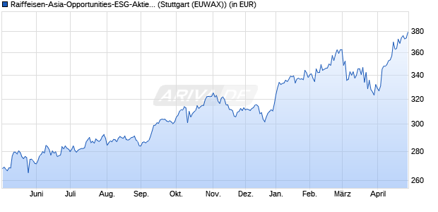 Performance des Raiffeisen-Asia-Opportunities-ESG-Aktien (VT) (WKN 622888, ISIN AT0000745872)