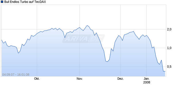 Bull Endlos Turbo auf TecDAX [Sal. Oppenheim jr. & Cie.] Chart