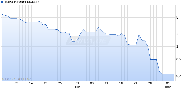 Turbo Put auf EUR/USD [HSBC Trinkaus & Burkhardt AG] Chart