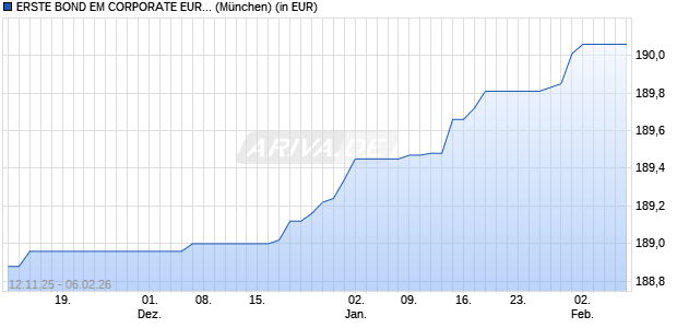 Performance des ERSTE BOND EM CORPORATE EUR R01 (T) (WKN A0M0XC, ISIN AT0000A05HR3)