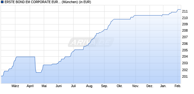 Performance des ERSTE BOND EM CORPORATE EUR R01 (VT) (WKN A0M0XD, ISIN AT0000A05HS1)