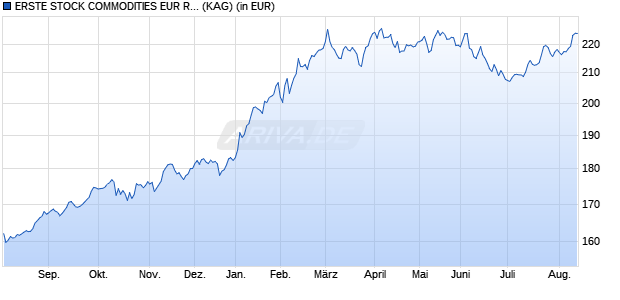 Performance des ERSTE STOCK COMMODITIES EUR R01 (T) (WKN A0M0PZ, ISIN AT0000A01VS1)