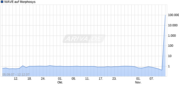 WAVE auf Morphosys [Deutsche Bank] Chart