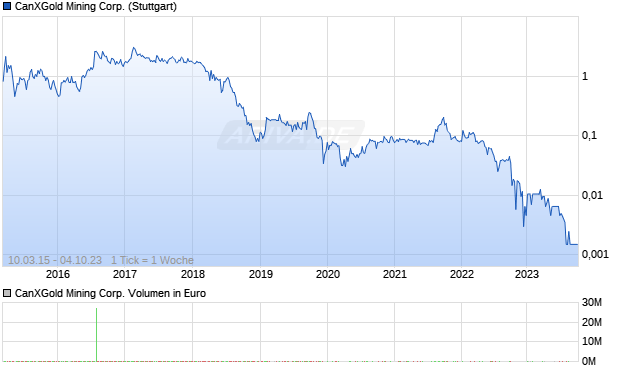 CanXGold Mining Corp. Aktie Chart