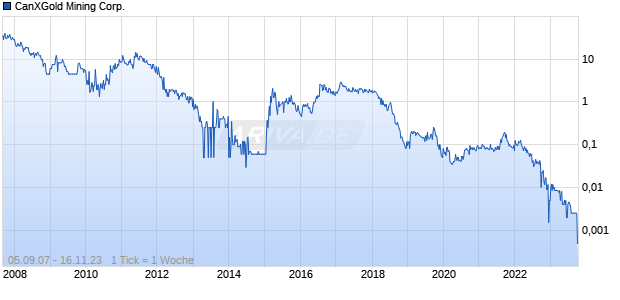 CanXGold Mining Corp. Chart