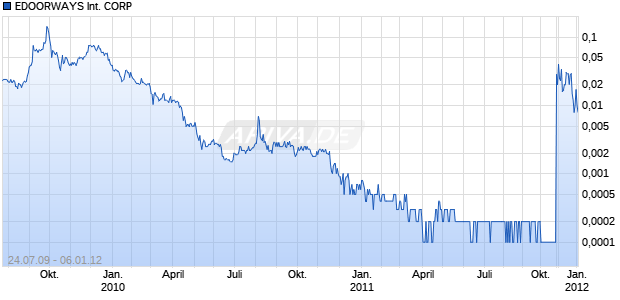 EDOORWAYS INTERNATIONAL CORP Chart