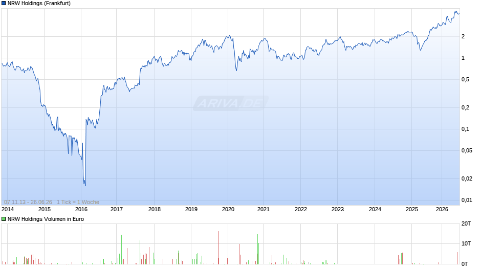 NRW Holdings Chart