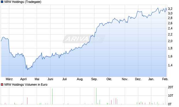 NRW Holdings Aktie Chart