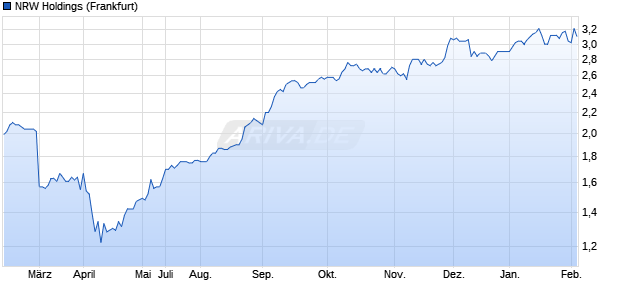 NRW Holdings Aktie Chart