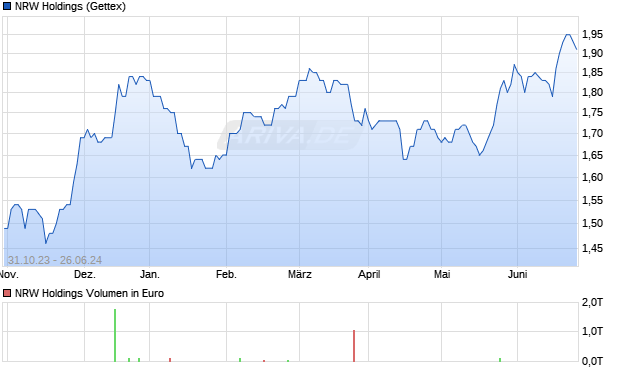 NRW Holdings Aktie Chart