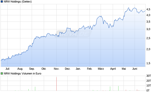 NRW Holdings Aktie Chart