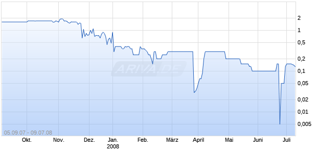 SWISS CHILLMI AG  SF -,01 Chart