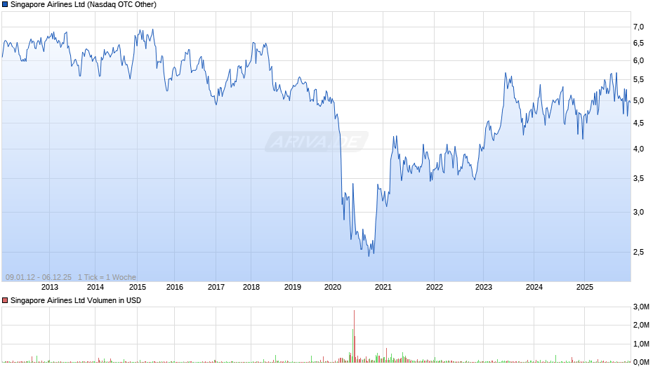 Singapore Airlines Chart