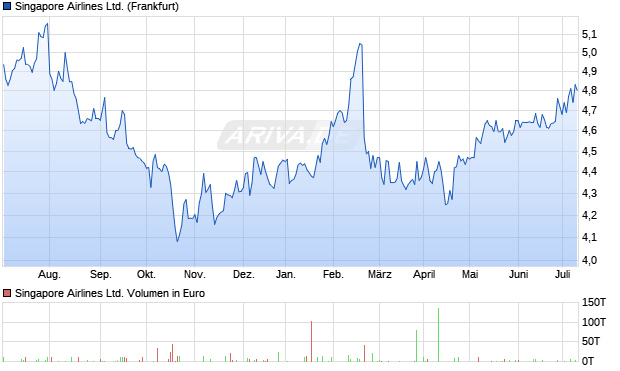 Singapore Airlines Ltd. Aktie Chart