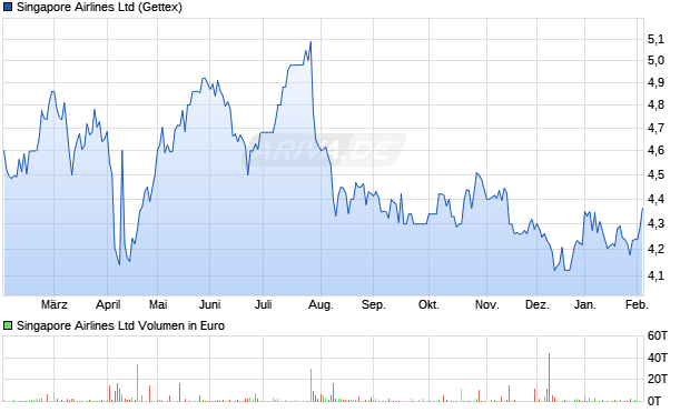Singapore Airlines Aktie Chart