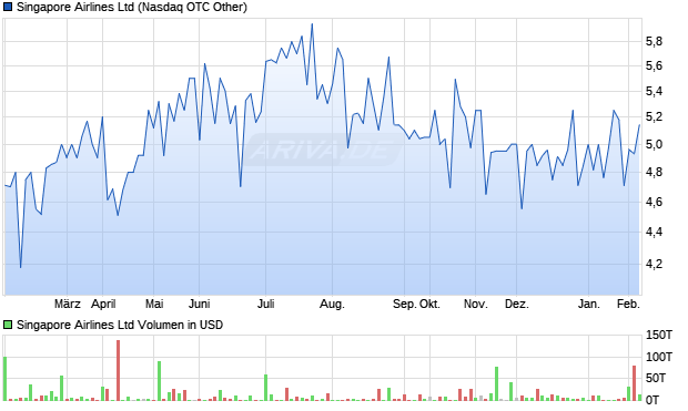 Singapore Airlines Aktie Chart