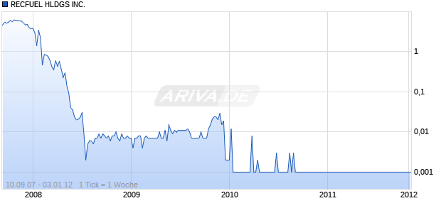 RECFUEL HLDGS INC. Chart