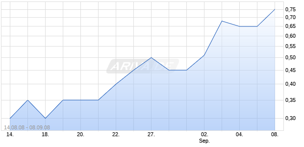 LIXTE BIOTECH HLDGS Chart