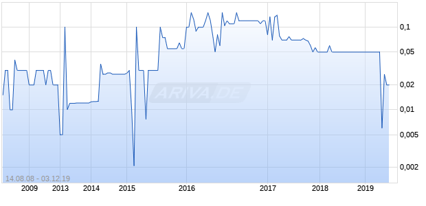 VERACITY MGMT GLOBAL Chart