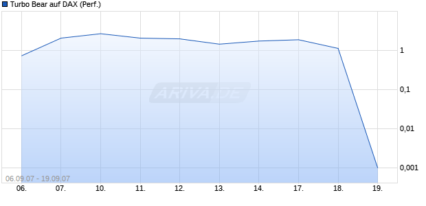 Turbo Bear auf DAX (Performance) [Citi] Chart