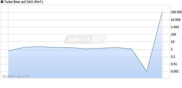 Turbo Bear auf DAX (Performance) [Commerzbank] Chart
