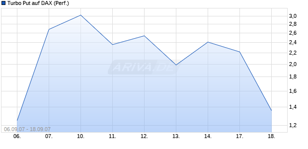 Turbo Put auf DAX (Performance) [HSBC Trinkaus & Burkhardt] Chart