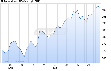 Generali Inv. SICAV - Central & Eastern European Equity Ax Chart