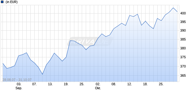 Generali Inv. SICAV - Central & Eastern European Equity Ax Chart