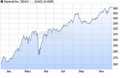 Performance des Generali Inv. SICAV - Central & Eastern European Equity Ex (WKN A0B6E1, ISIN LU0169248142)