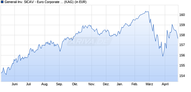 Performance des Generali Inv. SICAV - Euro Corporate Bond Cx (WKN 621798, ISIN LU0145483276)