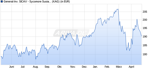 Performance des Generali Inv. SICAV - Sycomore Sustainable European Eqty Cx (WKN 577679, ISIN LU0145455811)