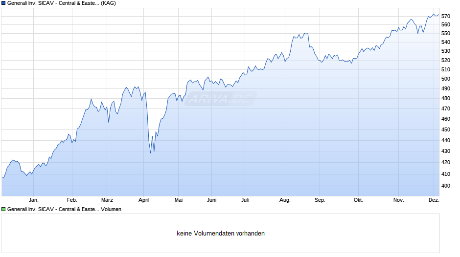 Generali Inv. SICAV - Central & Eastern European Equity Bx Chart