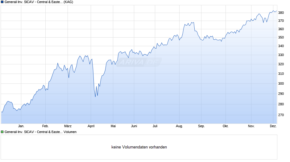 Generali Inv. SICAV - Central & Eastern European Equity Cx Chart