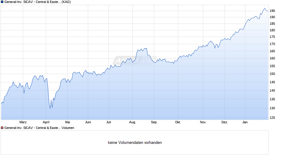 Generali Inv. SICAV - Central & Eastern European Equity Ay Chart