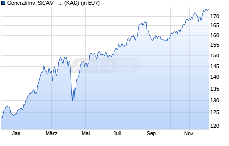 Performance des Generali Inv. SICAV - Central & Eastern European Equity Ay (WKN 621722, ISIN LU0145469440)