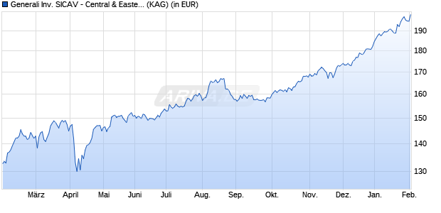 Performance des Generali Inv. SICAV - Central & Eastern European Equity Ay (WKN 621722, ISIN LU0145469440)